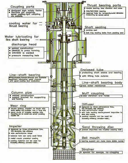 Vertical axial flow pump structure diagram Vertical axial flow pump structure diagram